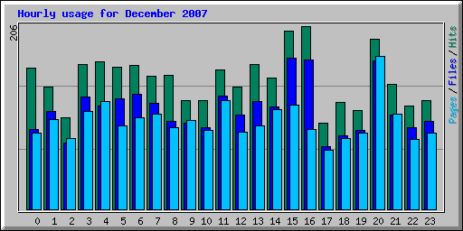 Hourly usage for December 2007